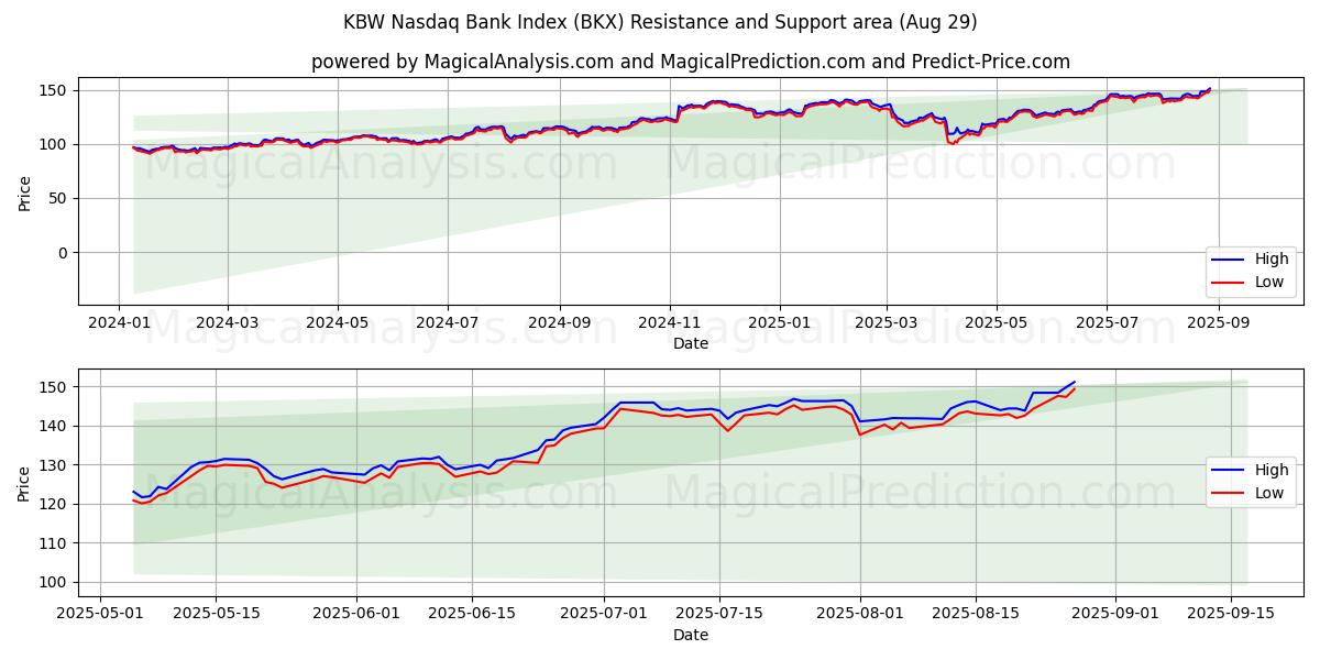  Indice KBW Nasdaq Bank (BKX) Support and Resistance area (28 Aug) 