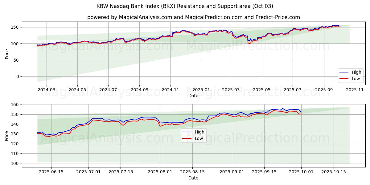  KBW Nasdaq Bank Index (BKX) Support and Resistance area (30 Sep) 