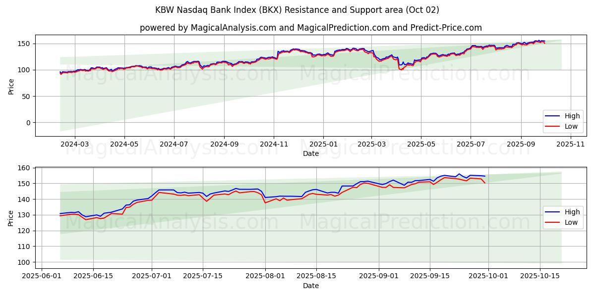  KBW 나스닥 은행 지수 (BKX) Support and Resistance area (01 Oct) 