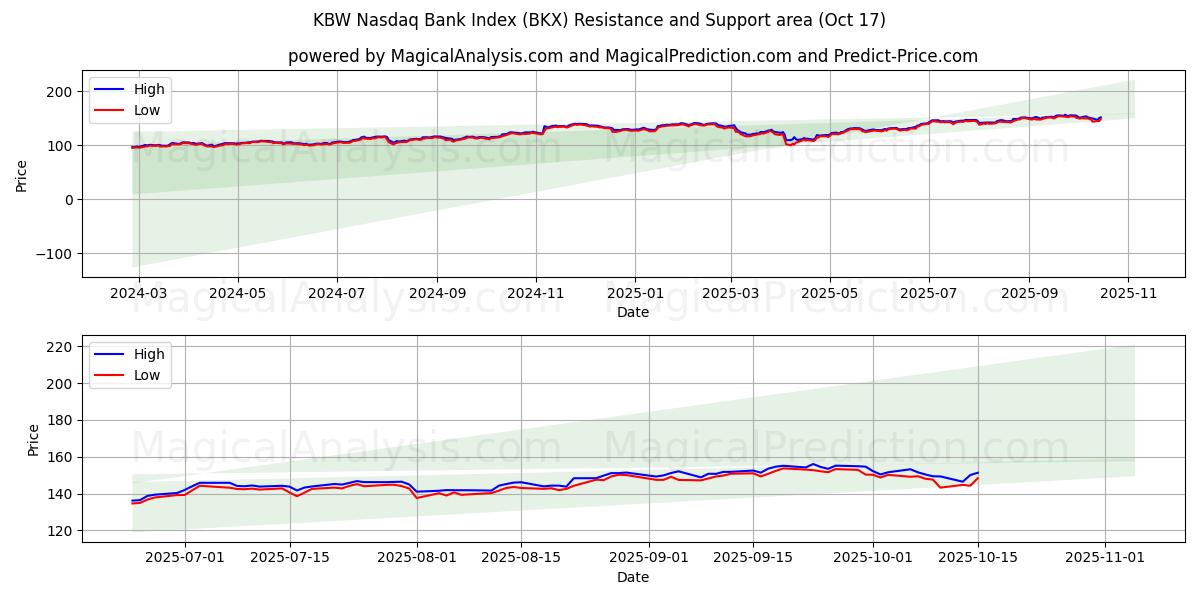 KBW Nasdaq Bankası Endeksi (BKX) Support and Resistance area (16 Oct)   KBW Nasdaq Bankası Endeksi (BKX) Support and Resistance area (16 Oct)