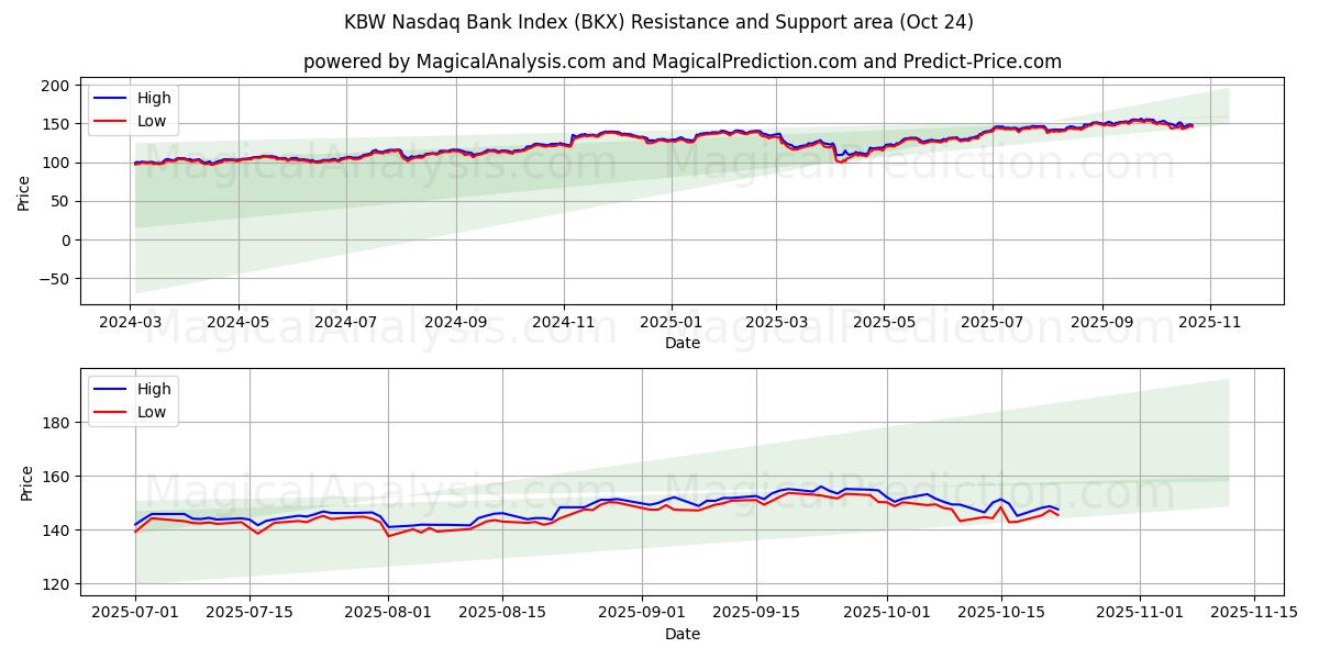 KBW 纳斯达克银行指数 (BKX) Support and Resistance area (23 Oct)   KBW 纳斯达克银行指数 (BKX) Support and Resistance area (23 Oct)