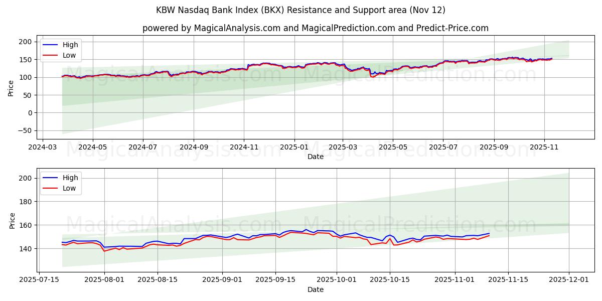  KBWナスダック銀行指数 (BKX) Support and Resistance area (11 Nov) 