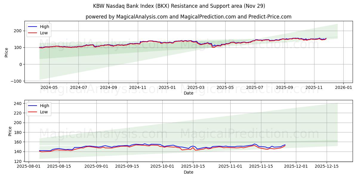  KBW Nasdaq Bank Index (BKX) Support and Resistance area (28 Nov) 