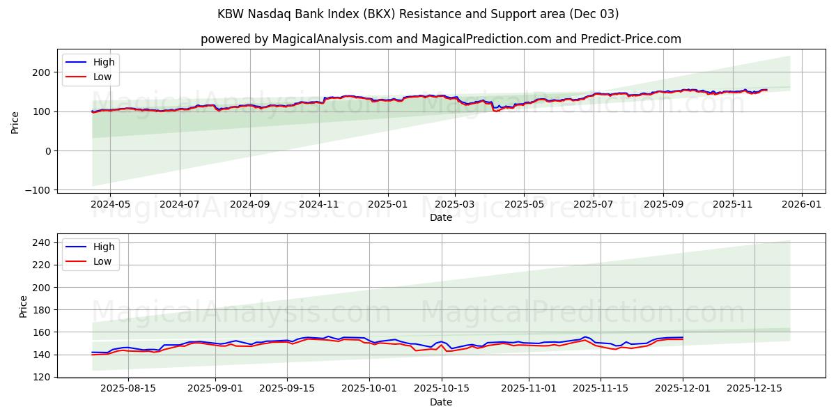  KBW Nasdaq Bankası Endeksi (BKX) Support and Resistance area (02 Dec) 