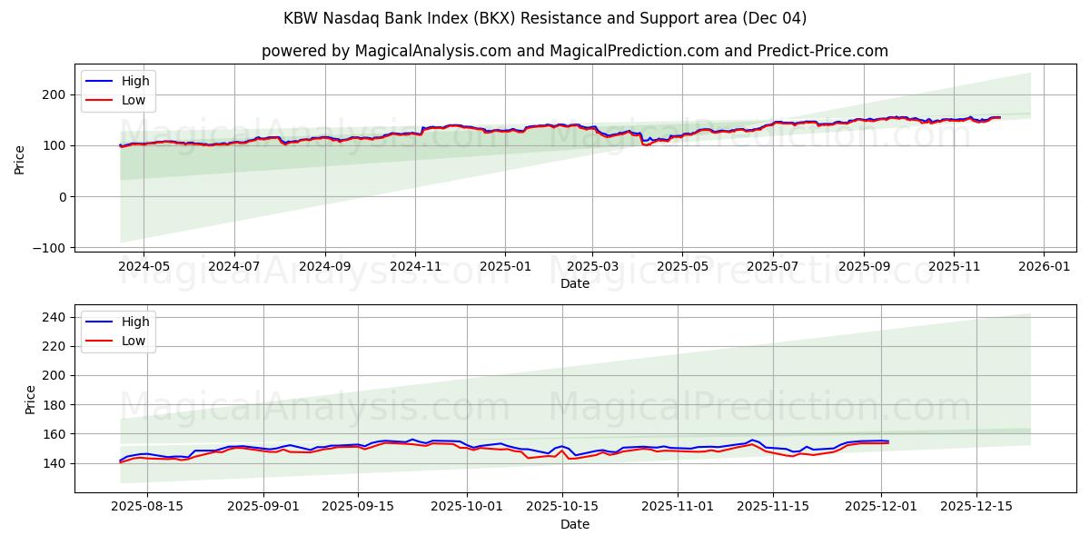  KBW Nasdaq Bank -indeksi (BKX) Support and Resistance area (03 Dec) 
