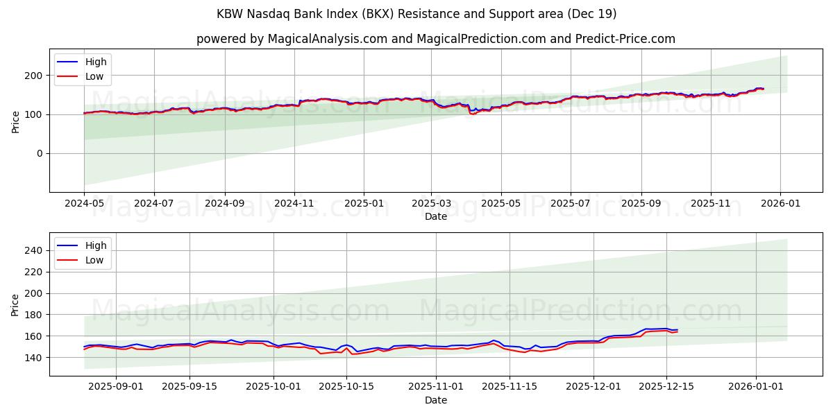  KBW Nasdaq Bank Index (BKX) Support and Resistance area (18 Dec) 