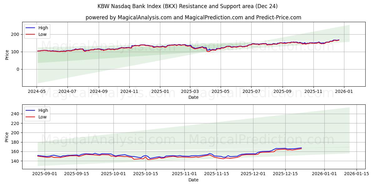  KBW Nasdaq Bank-indeks (BKX) Support and Resistance area (23 Dec) 