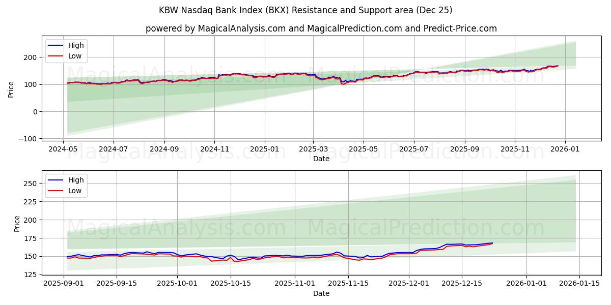  مؤشر بنك KBW ناسداك (BKX) Support and Resistance area (24 Dec) 