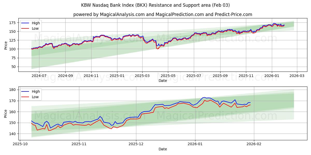  Índice bancario KBW Nasdaq (BKX) Support and Resistance area (02 Feb) 
