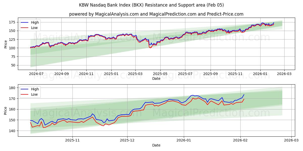  KBW Nasdaq Bank Index (BKX) Support and Resistance area (04 Feb) 