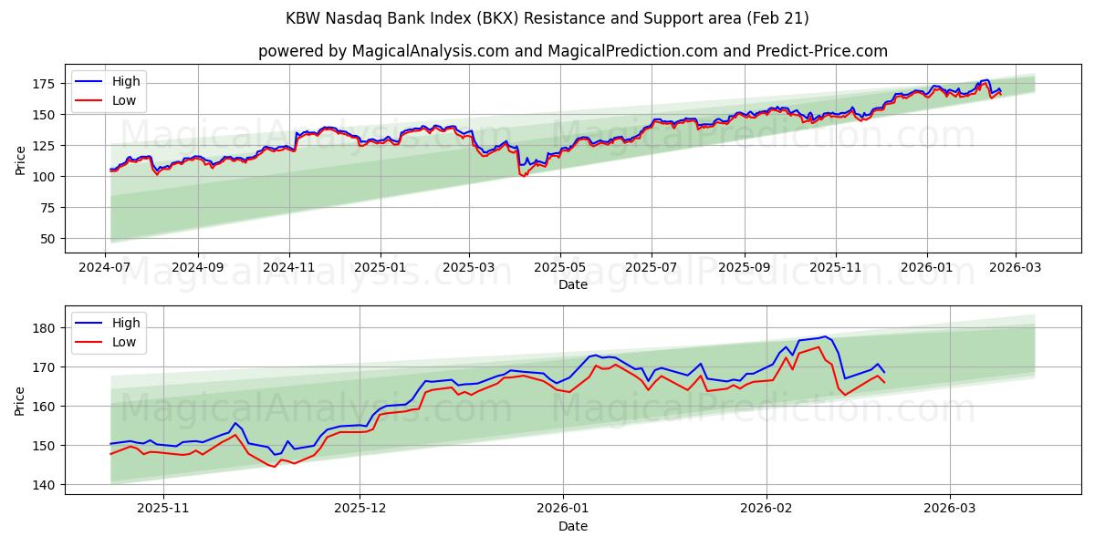  Банковский индекс KBW Nasdaq (BKX) Support and Resistance area (20 Feb) 