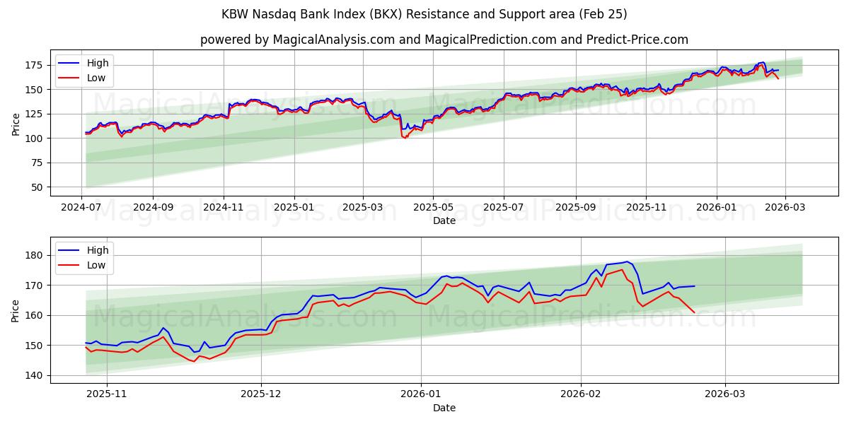  Indice KBW Nasdaq Bank (BKX) Support and Resistance area (24 Feb) 