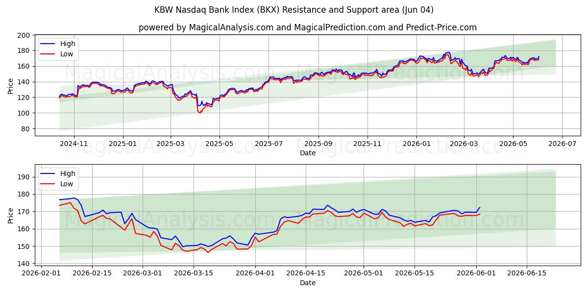  Índice bancario KBW Nasdaq (BKX) Support and Resistance area (02 Jun) 