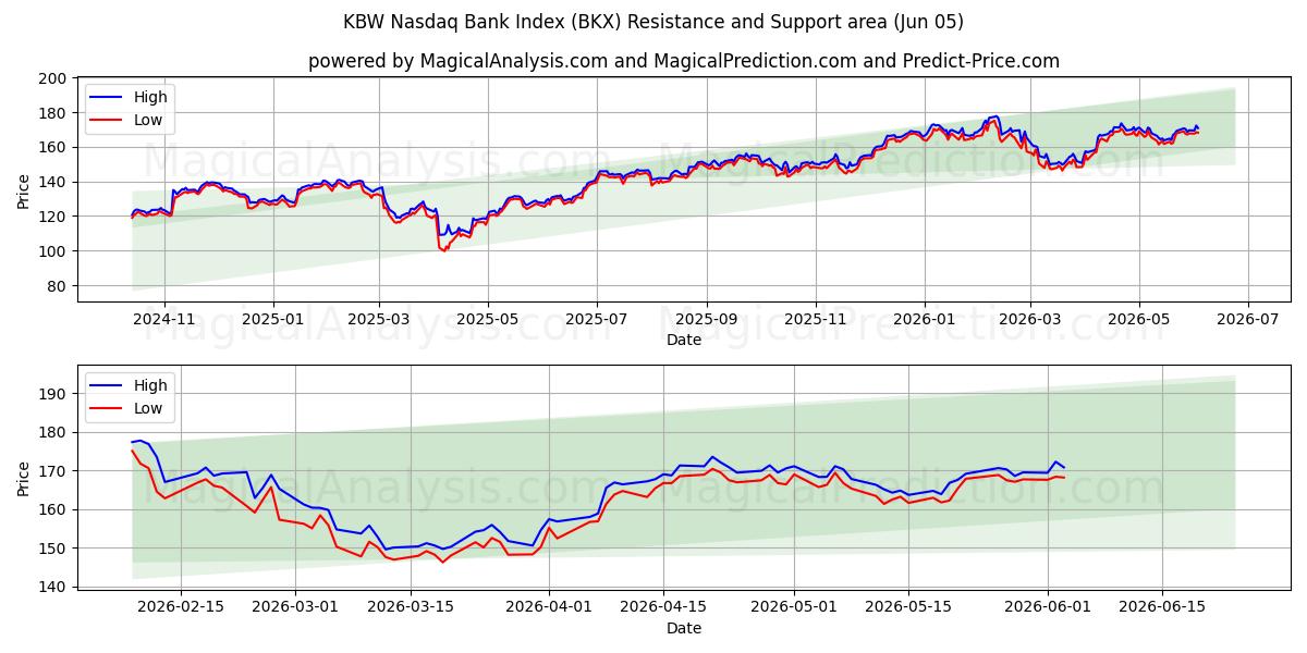  KBW Nasdaq Bankası Endeksi (BKX) Support and Resistance area (03 Jun) 
