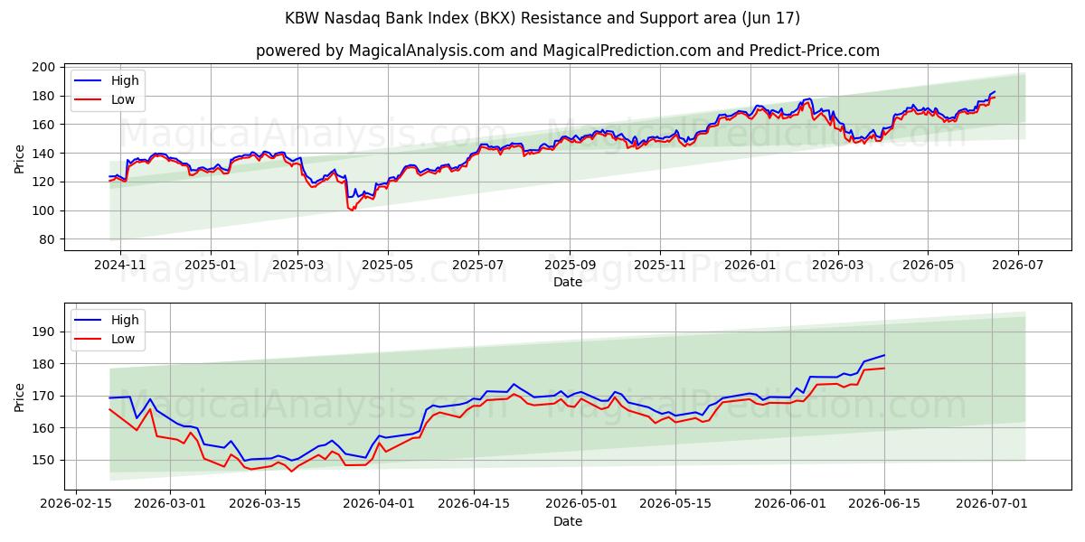  Indice KBW Nasdaq Bank (BKX) Support and Resistance area (08 Jun) 