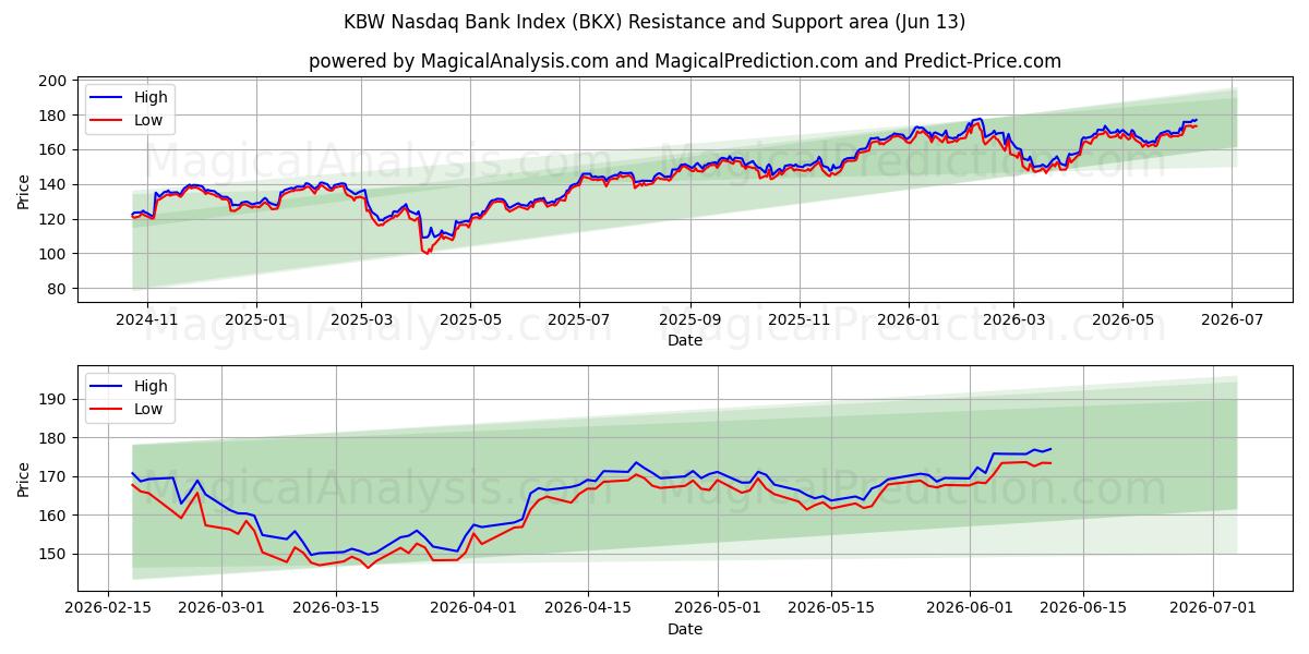  KBW Nasdaq Bank-index (BKX) Support and Resistance area (09 Jun) 