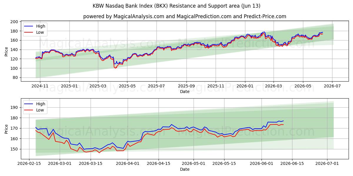  KBW Nasdaq Bank Index (BKX) Support and Resistance area (11 Jun) 