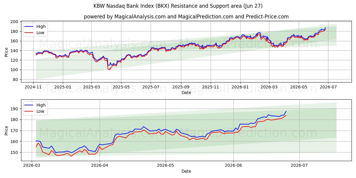  KBWナスダック銀行指数 (BKX) Support and Resistance area (26 Jun) 