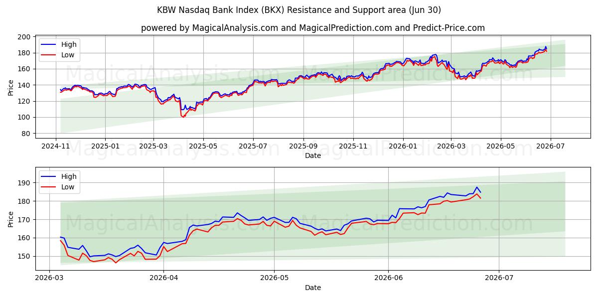  Indice KBW Nasdaq Bank (BKX) Support and Resistance area (29 Jun) 