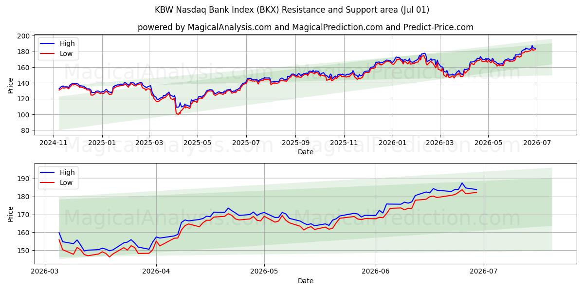  Банковский индекс KBW Nasdaq (BKX) Support and Resistance area (30 Jun) 