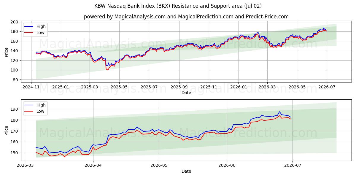  KBW Nasdaq Bank Index (BKX) Support and Resistance area (01 Jul) 