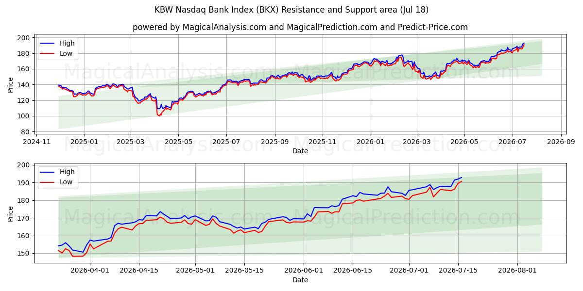  شاخص KBW نزدک بانک (BKX) Support and Resistance area (17 Jul) 