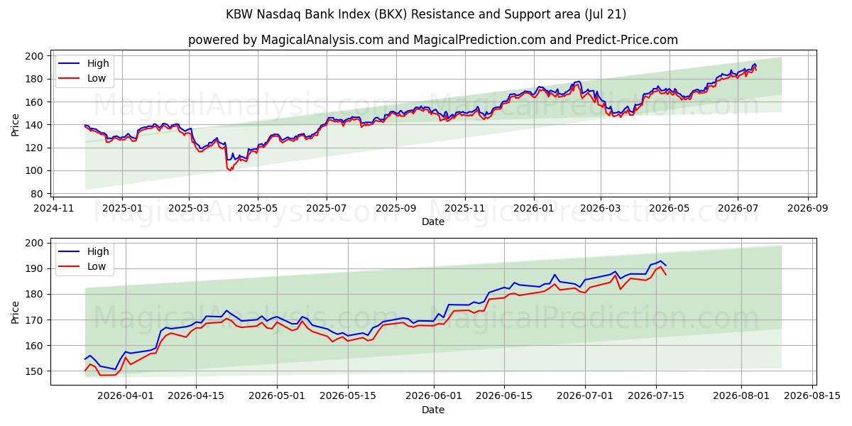  KBW Nasdaq Bankası Endeksi (BKX) Support and Resistance area (20 Jul) 