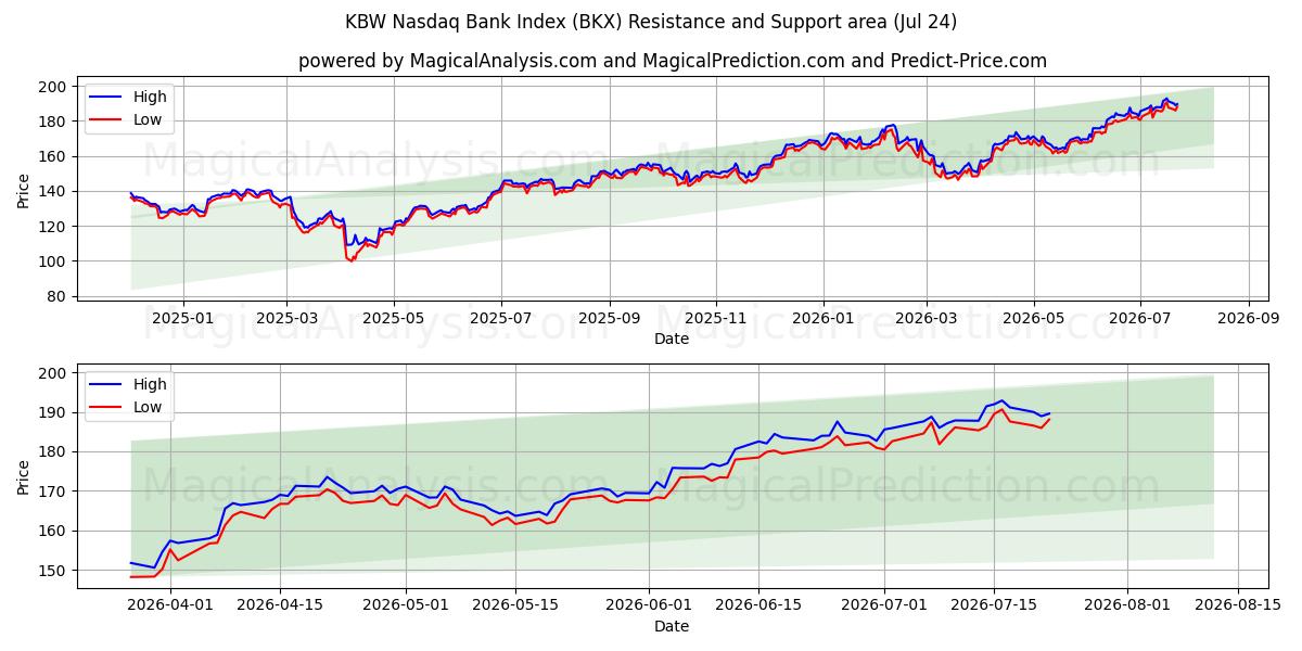  KBW Nasdaq Bank Index (BKX) Support and Resistance area (22 Jul) 