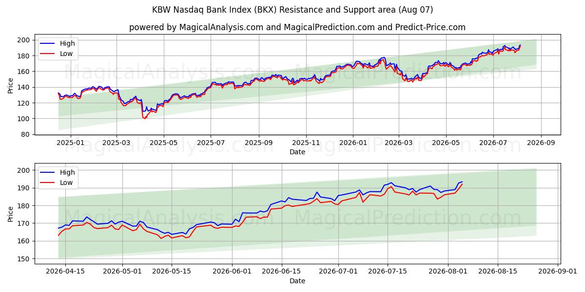  شاخص KBW نزدک بانک (BKX) Support and Resistance area (06 Aug) 