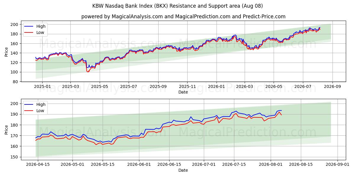  KBW Nasdaq Bank Index (BKX) Support and Resistance area (07 Aug) 