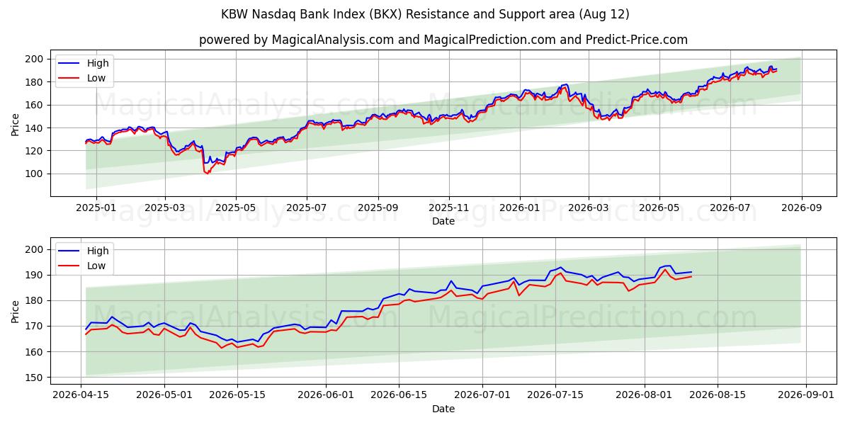  Indice KBW Nasdaq Bank (BKX) Support and Resistance area (11 Aug) 