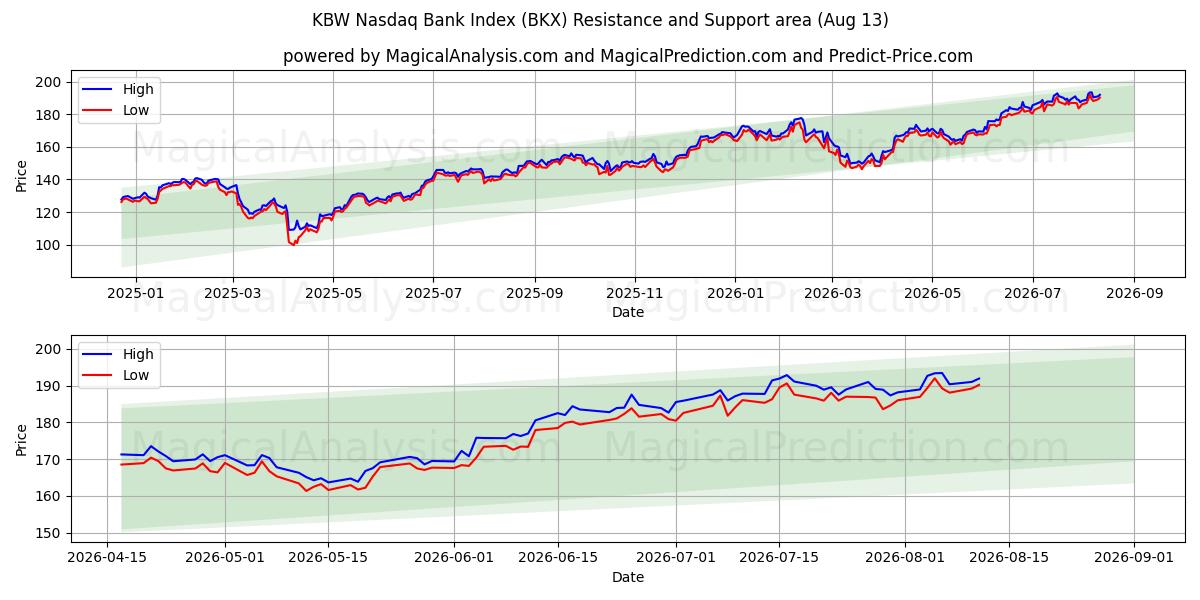  KBW नैस्डैक बैंक इंडेक्स (BKX) Support and Resistance area (12 Aug) 