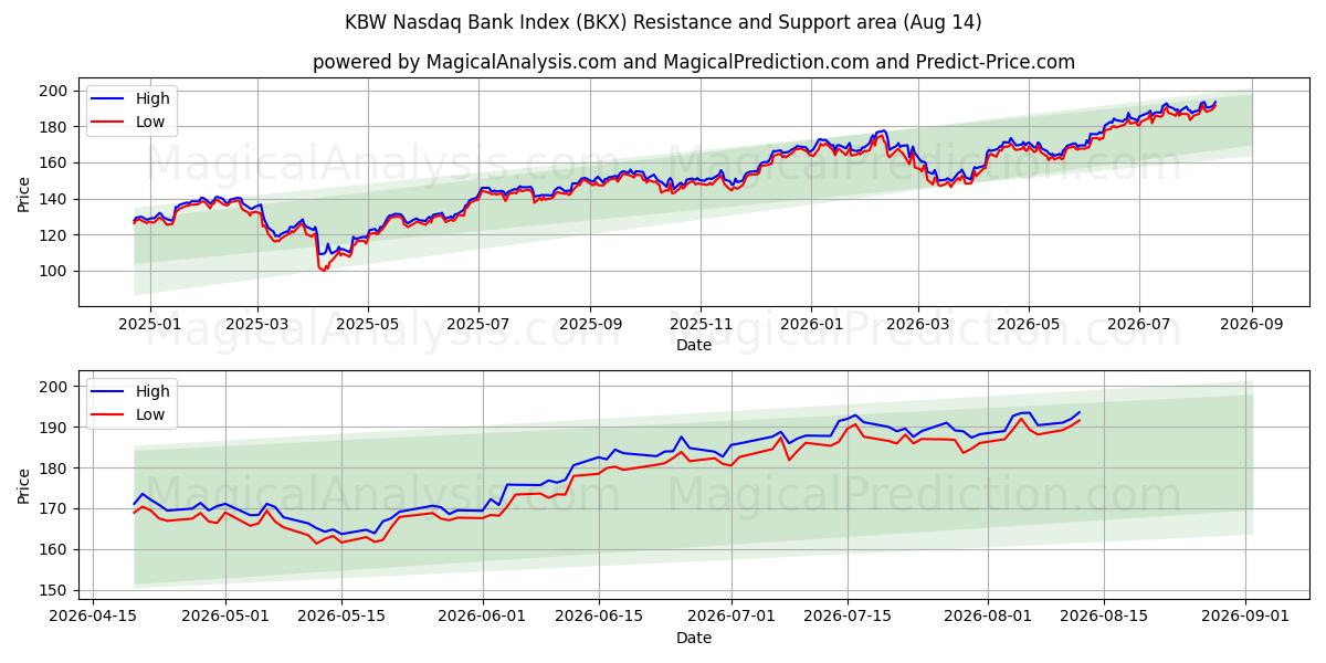  KBW 纳斯达克银行指数 (BKX) Support and Resistance area (13 Aug) 