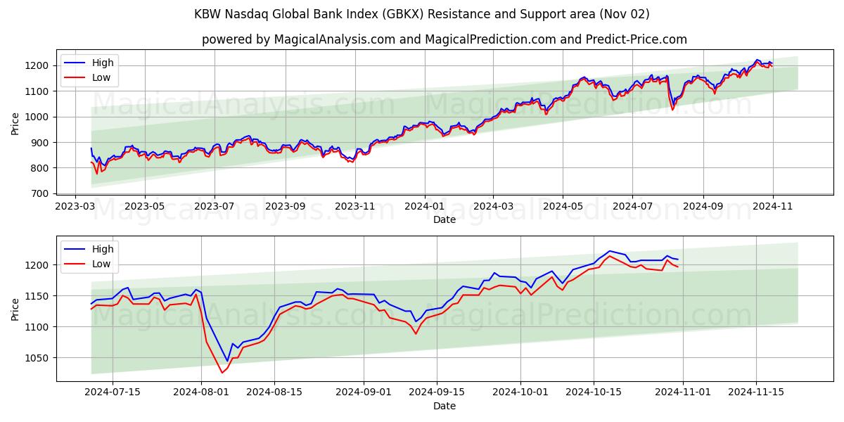  KBW Nasdaq Global Bank Index (GBKX) Support and Resistance area (02 Nov) 