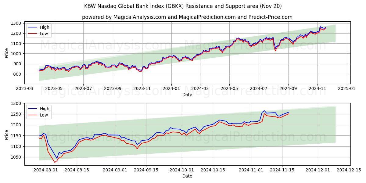  KBW Nasdaq Global Bank Index (GBKX) Support and Resistance area (20 Nov) 