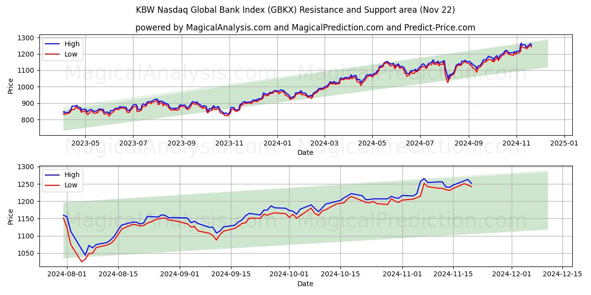  KBW 나스닥 글로벌 은행 지수 (GBKX) Support and Resistance area (22 Nov) 