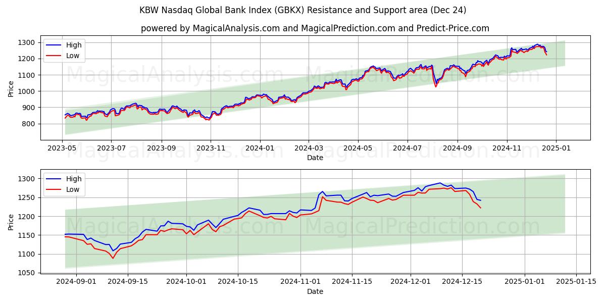  KBW Nasdaq Global Bank Index (GBKX) Support and Resistance area (24 Dec) 