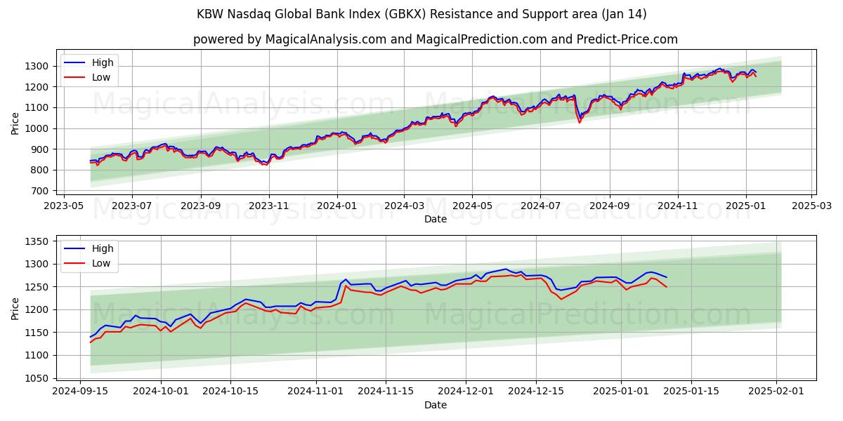  Índice bancário global KBW Nasdaq (GBKX) Support and Resistance area (11 Jan) 