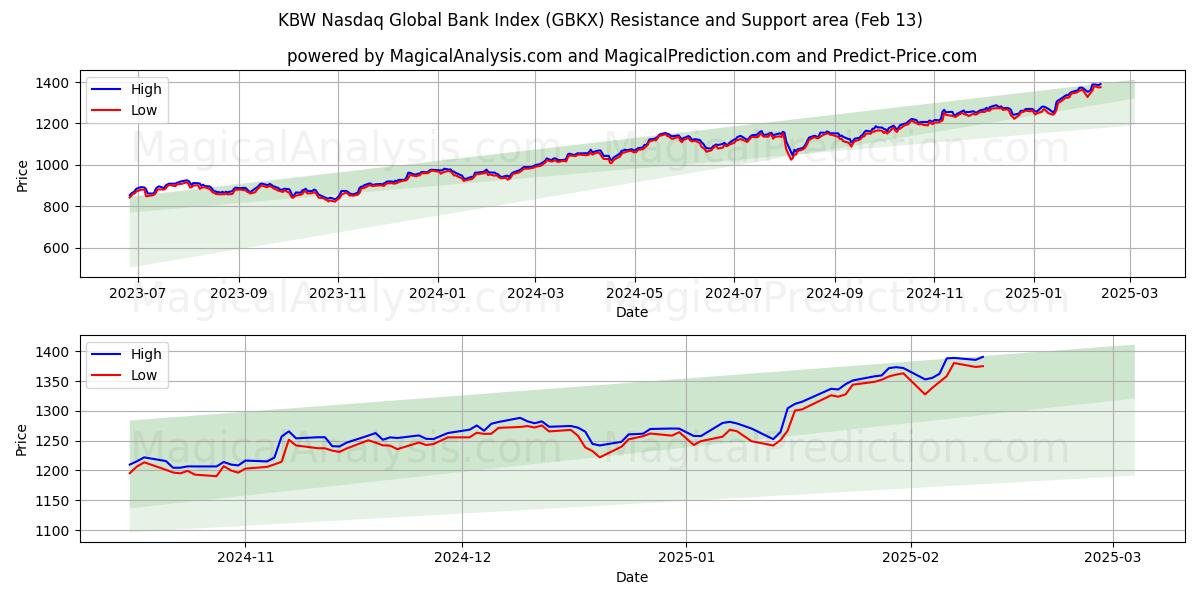  KBW 纳斯达克全球银行指数 (GBKX) Support and Resistance area (28 Jan) 