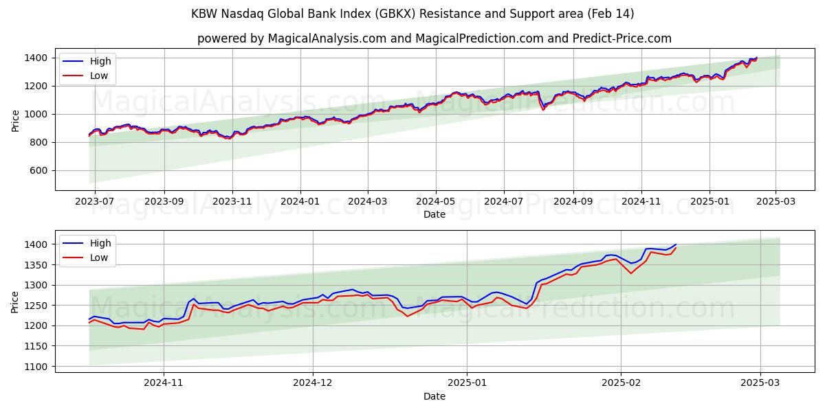  KBWナスダックグローバル銀行指数 (GBKX) Support and Resistance area (30 Jan) 