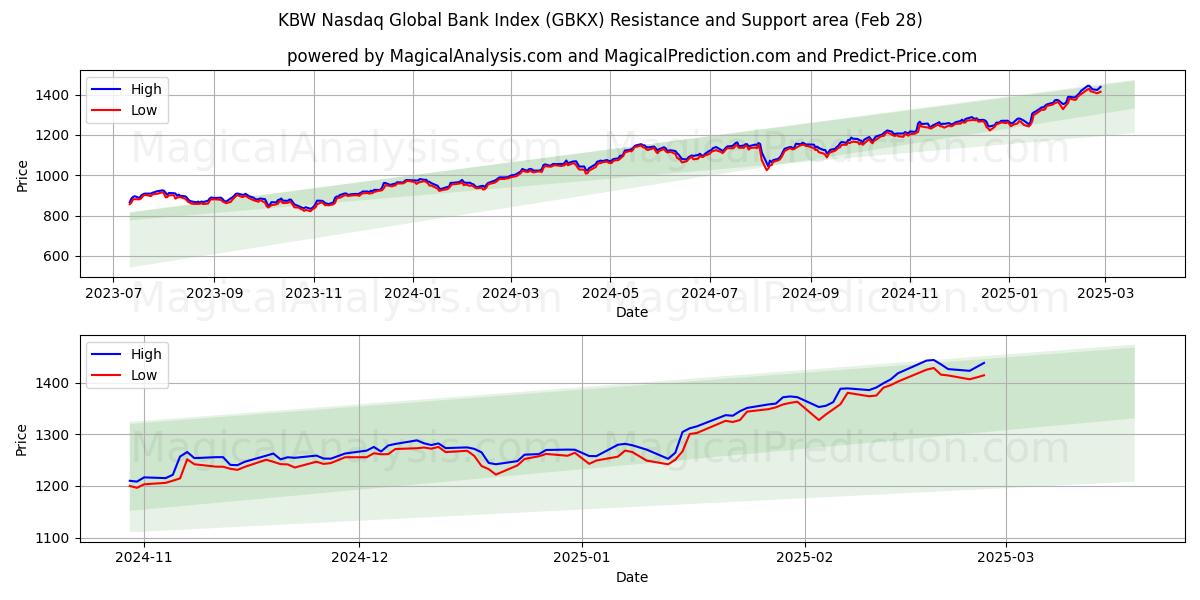  KBW Nasdaq Global Bank Index (GBKX) Support and Resistance area (28 Feb) 