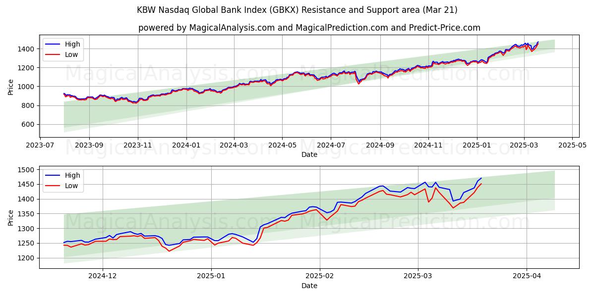  KBW Nasdaq Küresel Banka Endeksi (GBKX) Support and Resistance area (21 Mar) 