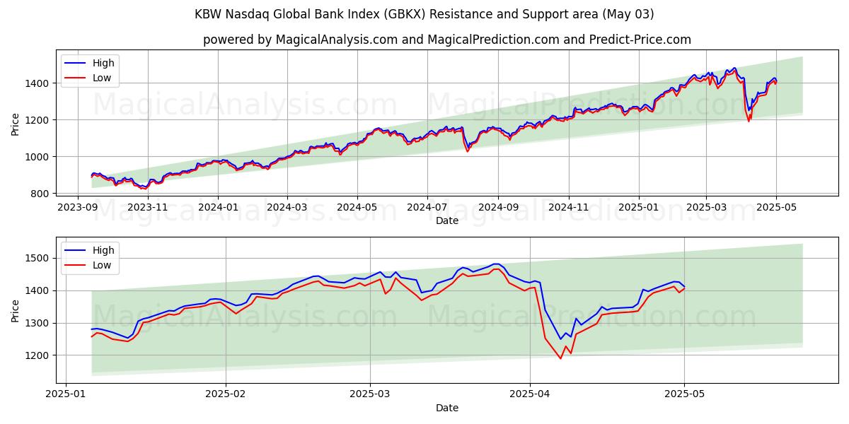  Indice KBW Nasdaq Global Bank (GBKX) Support and Resistance area (03 May) 