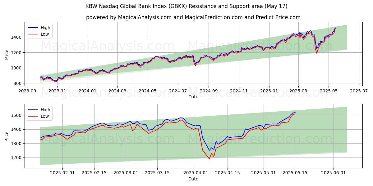  Глобальный банковский индекс KBW Nasdaq (GBKX) Support and Resistance area (17 May) 