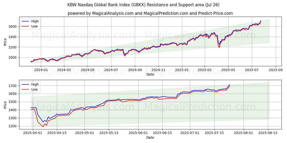  KBW Nasdaq Küresel Banka Endeksi (GBKX) Support and Resistance area (25 Jul) 