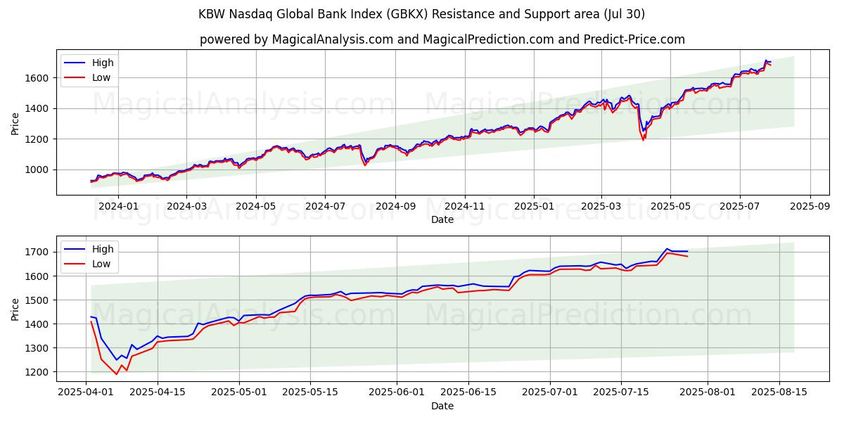  Глобальный банковский индекс KBW Nasdaq (GBKX) Support and Resistance area (28 Jul) 