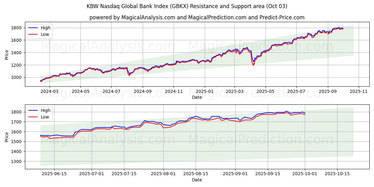  KBW Nasdaq Global Bank Index (GBKX) Support and Resistance area (01 Oct) 