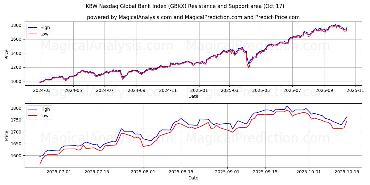 KBWナスダックグローバル銀行指数 (GBKX) Support and Resistance area (16 Oct) KBWナスダックグローバル銀行指数 (GBKX) Support and Resistance area (16 Oct)