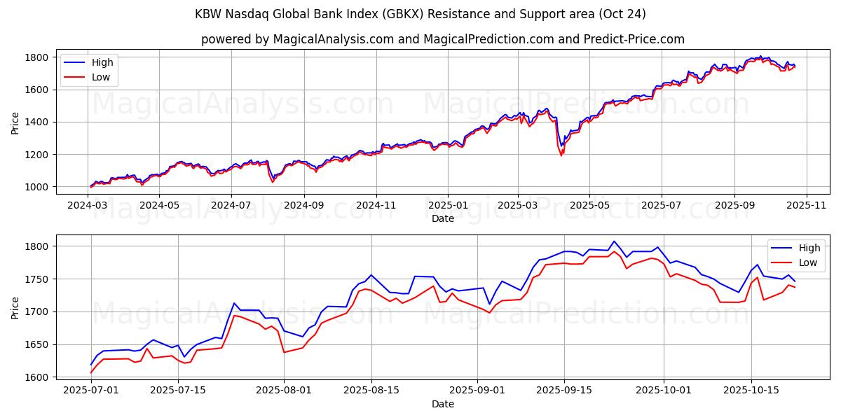 KBW 나스닥 글로벌 은행 지수 (GBKX) Support and Resistance area (23 Oct)   KBW 나스닥 글로벌 은행 지수 (GBKX) Support and Resistance area (23 Oct)