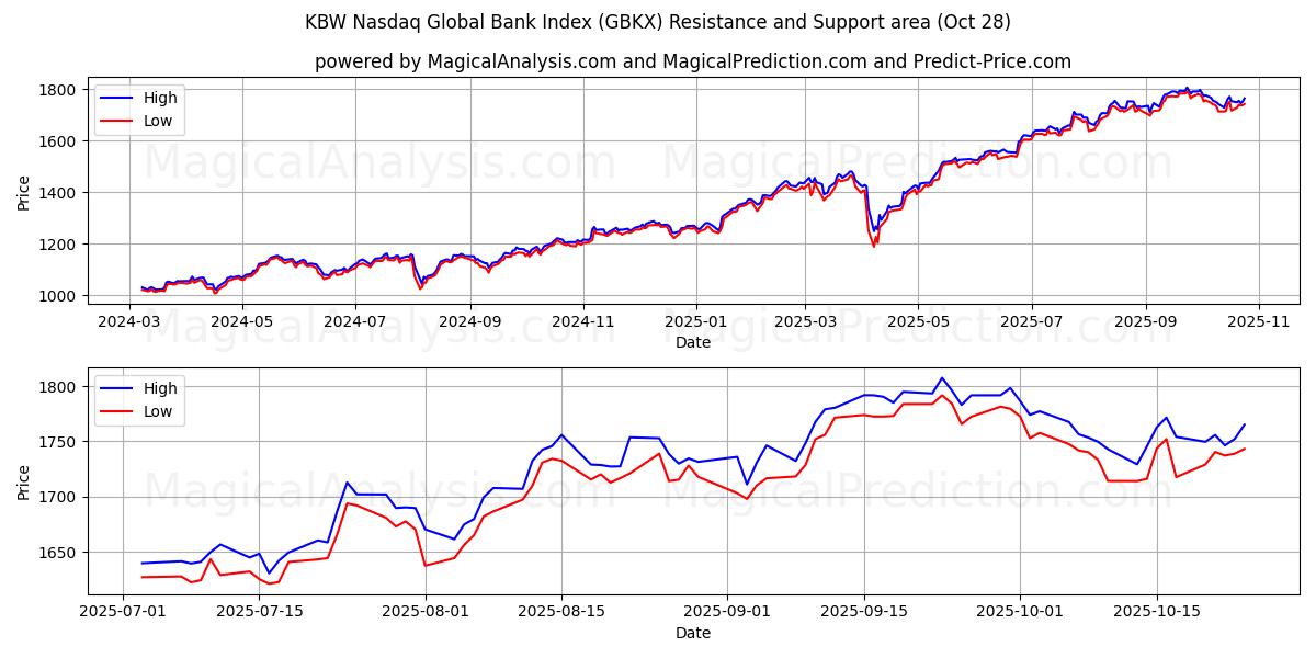 KBW 纳斯达克全球银行指数 (GBKX) Support and Resistance area (27 Oct)   KBW 纳斯达克全球银行指数 (GBKX) Support and Resistance area (27 Oct)